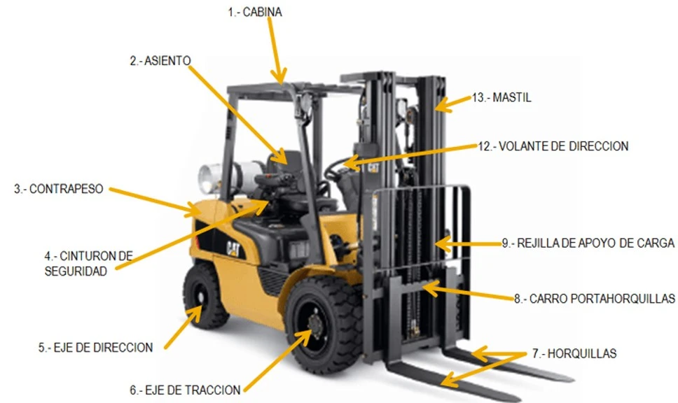 partes de un montacargas que revisa montacargas catservis